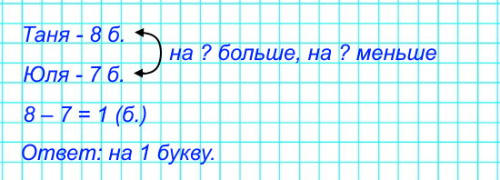 Девочки отгадывали имена героев сказки «Золотой ключик, или Приключения Буратино». Таня записала слово из 8 разных букв, а Юля – из 7 букв.