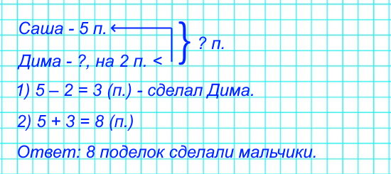 Из пластилина и спичек Саша сделал 5 разных поделок, а Дима – на 2 поделки меньше. Сколько всего поделок сделали мальчики?