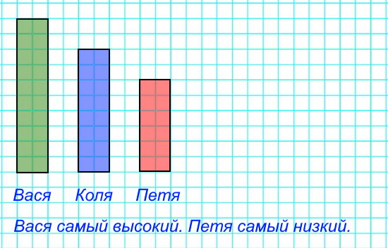 Коля выше Пети, но ниже Васи. Кто из них самый высокий? Кто из них ниже всех?